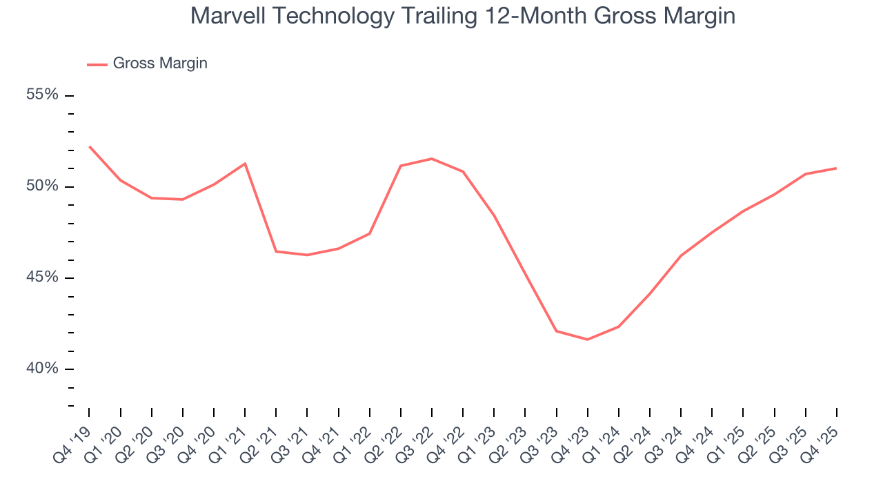 Marvell Technology Trailing 12-Month Gross Margin