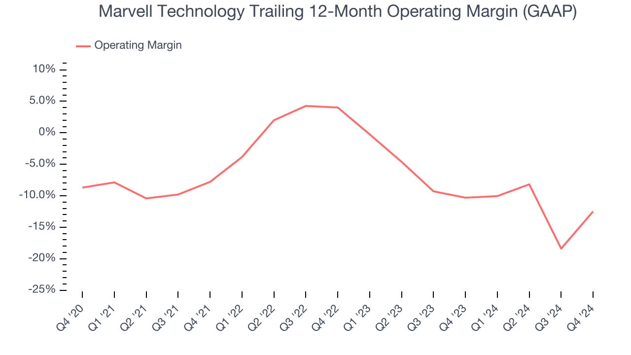Marvell Technology Trailing 12-Month Operating Margin (GAAP)
