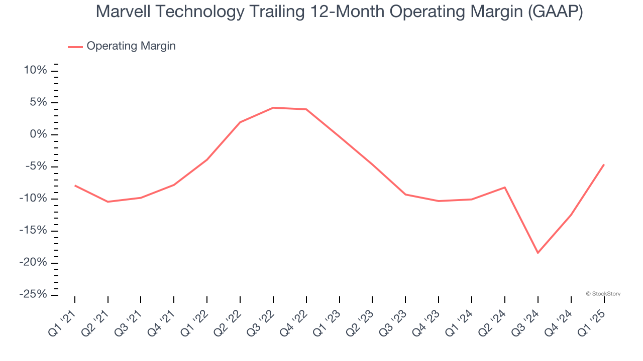 Marvell Technology Trailing 12-Month Operating Margin (GAAP)