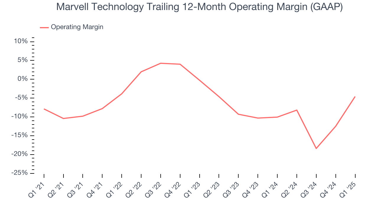 Marvell Technology Trailing 12-Month Operating Margin (GAAP)