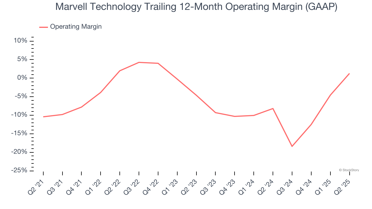 Marvell Technology Trailing 12-Month Operating Margin (GAAP)