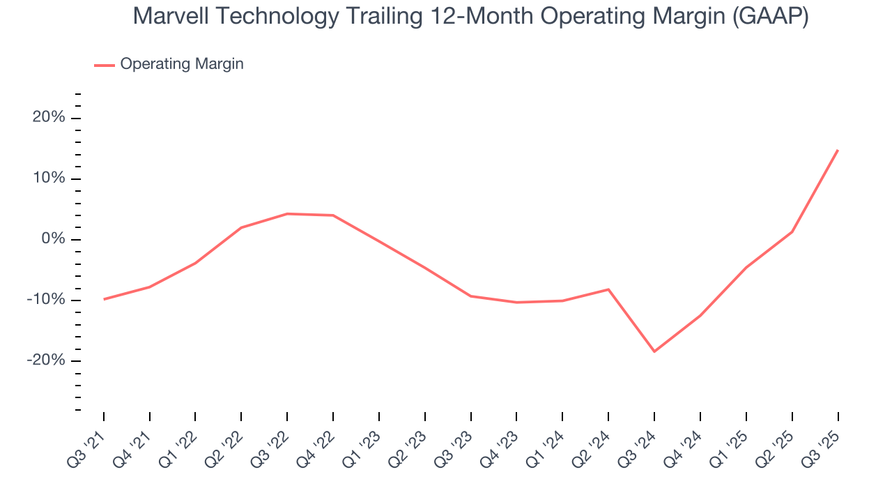 Marvell Technology Trailing 12-Month Operating Margin (GAAP)