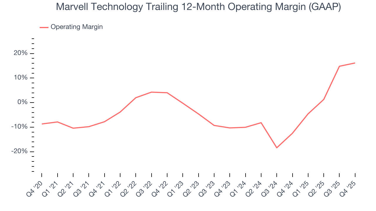 Marvell Technology Trailing 12-Month Operating Margin (GAAP)
