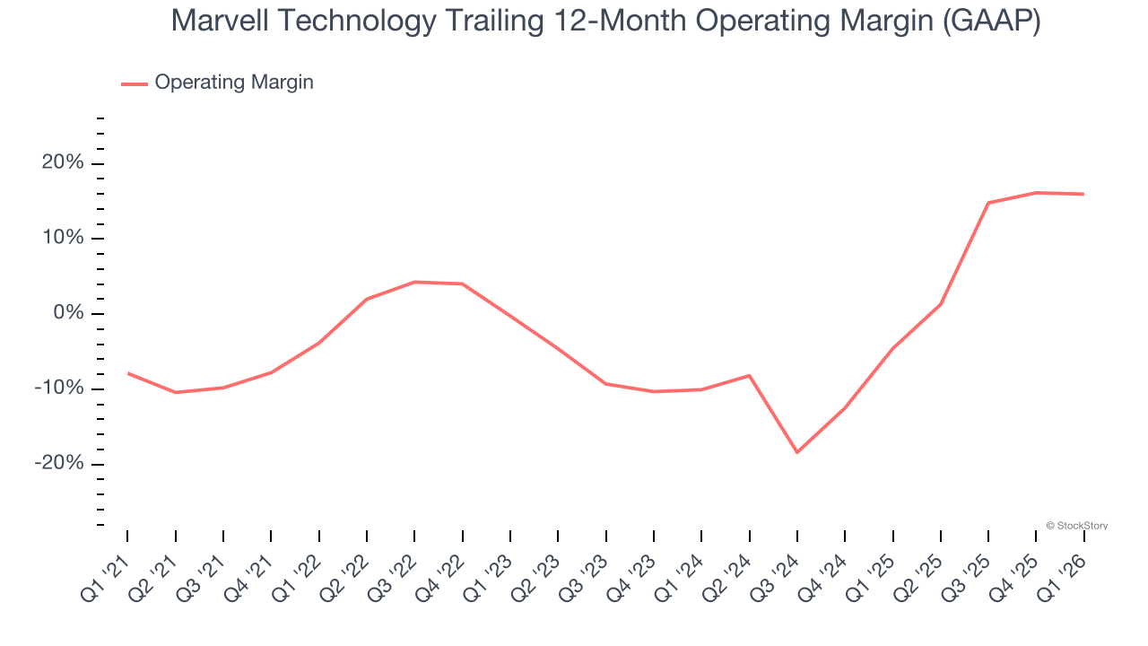Marvell Technology Trailing 12-Month Operating Margin (GAAP)