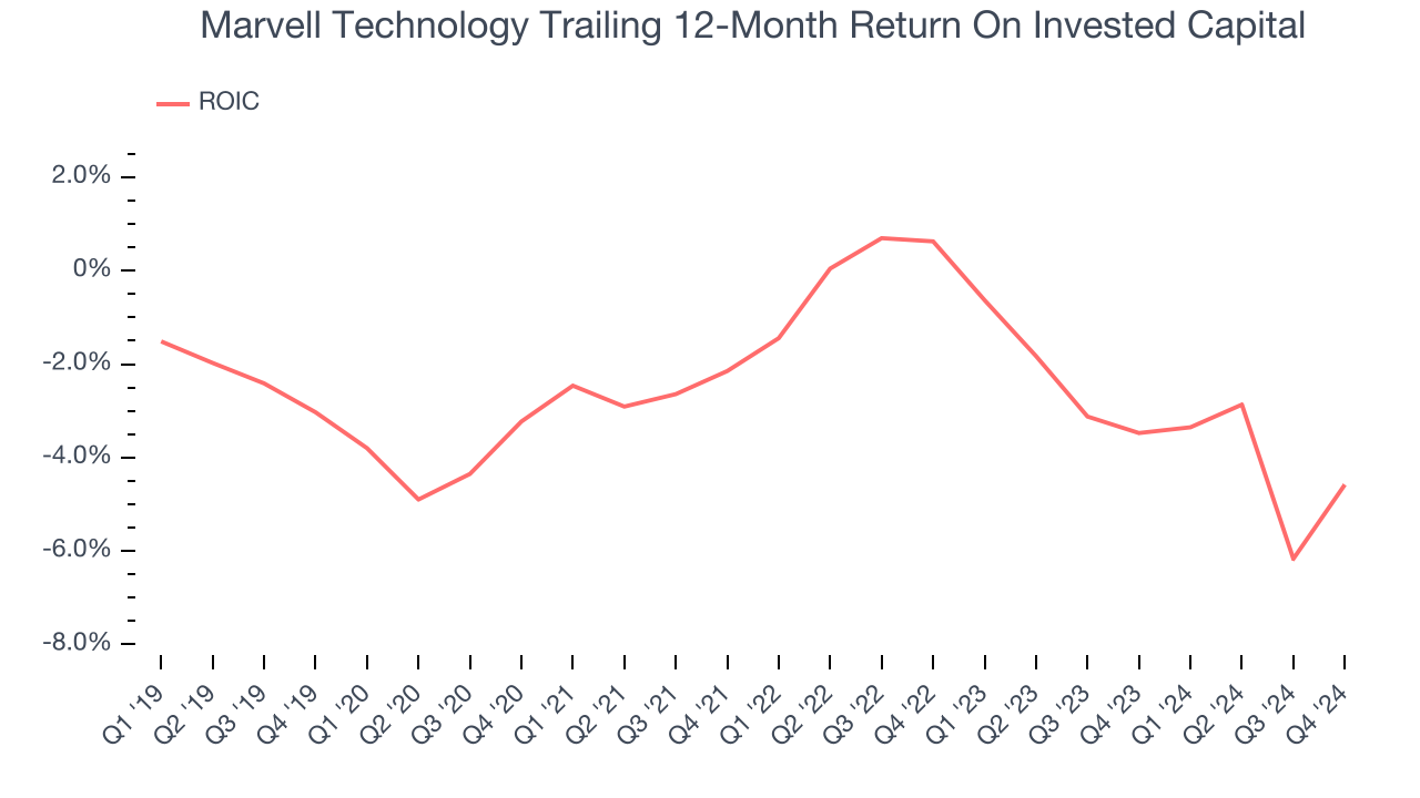 Marvell Technology Trailing 12-Month Return On Invested Capital
