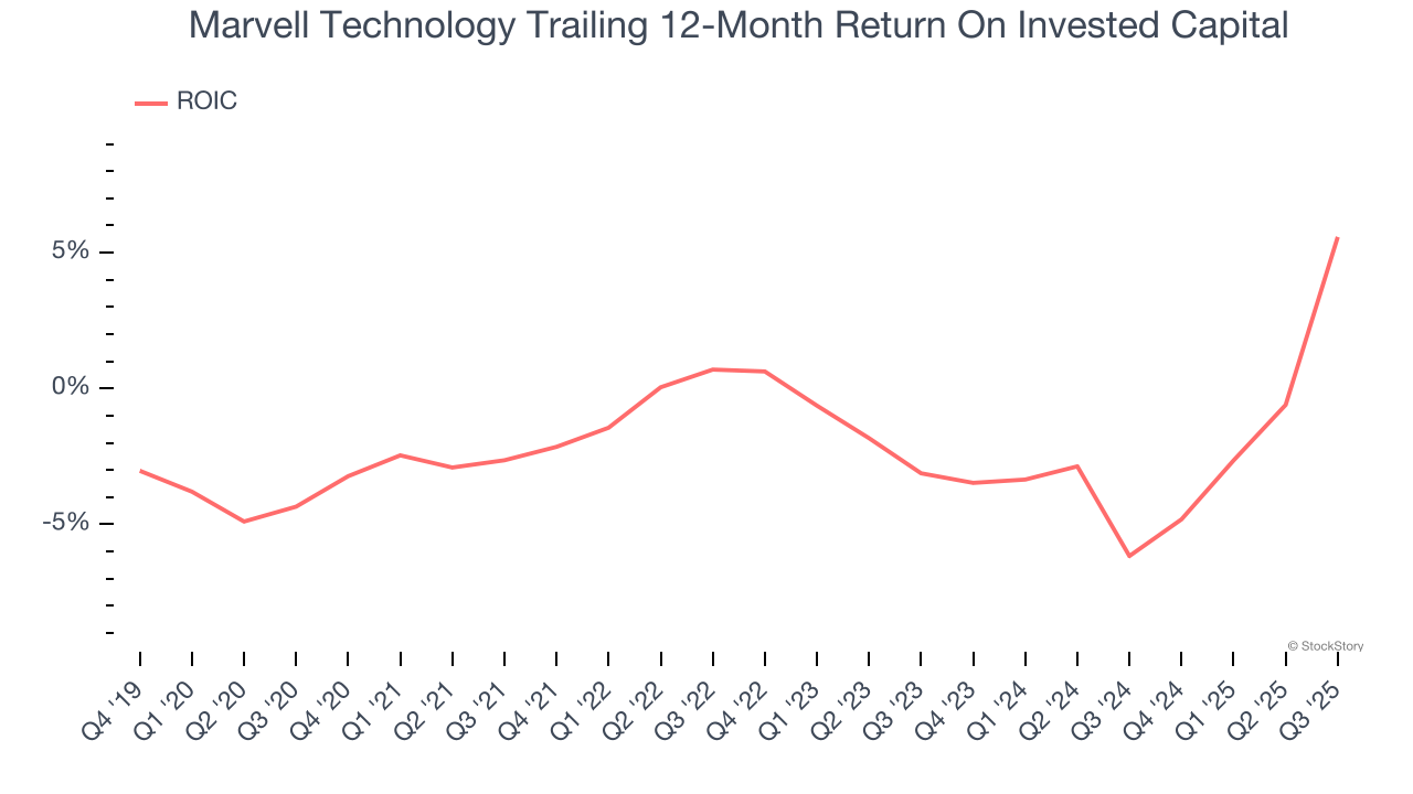 Marvell Technology Trailing 12-Month Return On Invested Capital