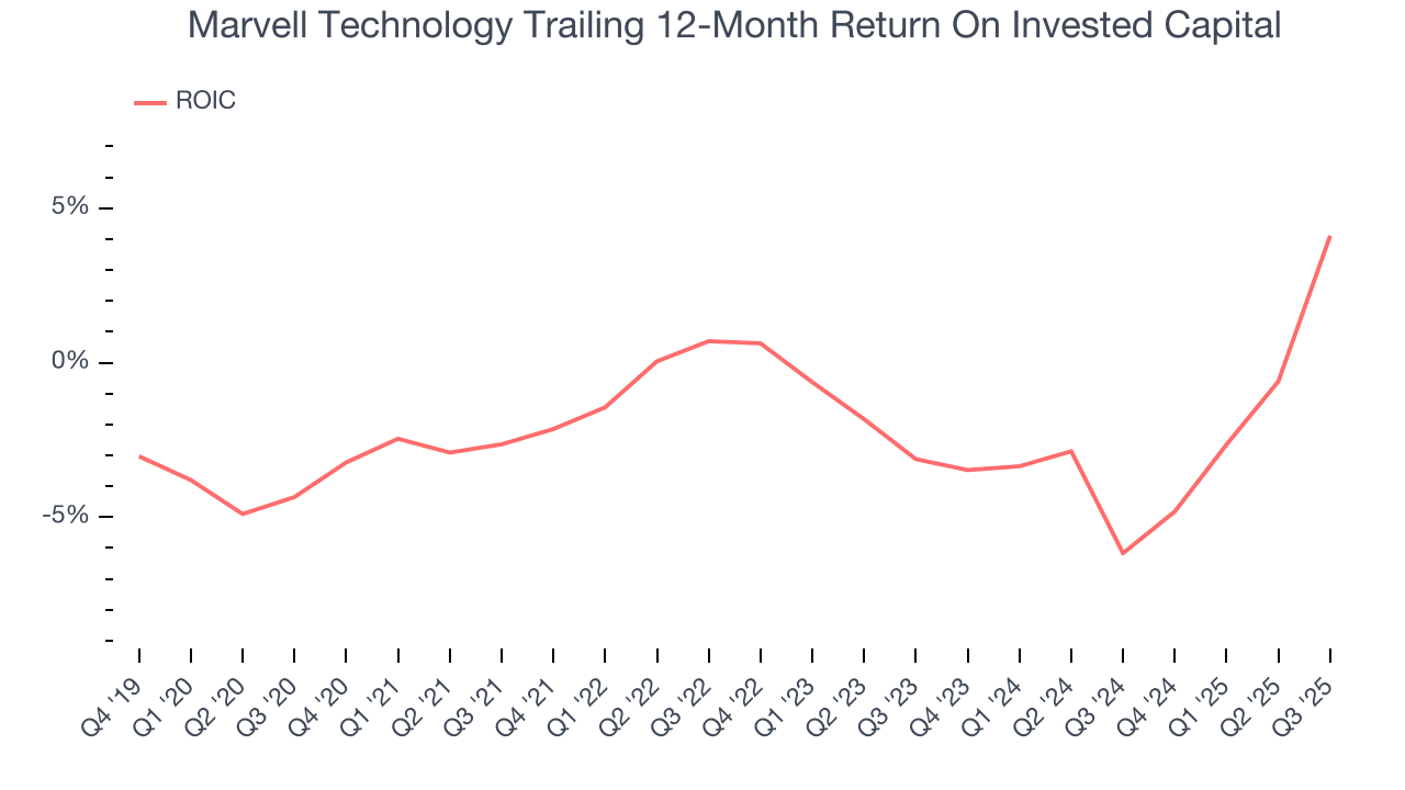 Marvell Technology Trailing 12-Month Return On Invested Capital
