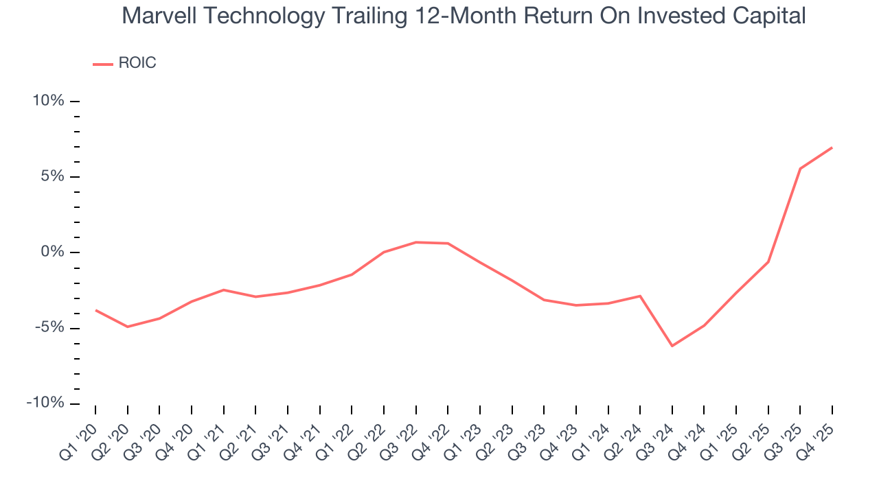 Marvell Technology Trailing 12-Month Return On Invested Capital