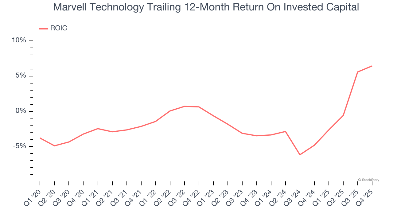 Marvell Technology Trailing 12-Month Return On Invested Capital