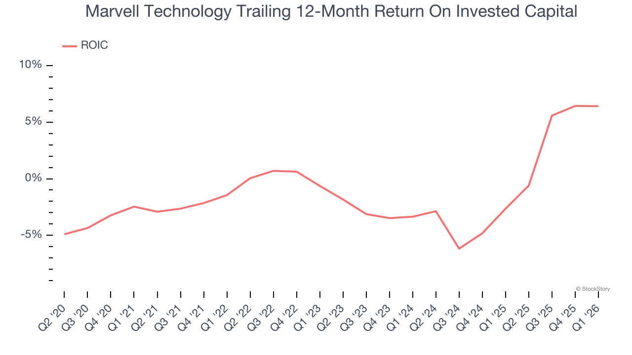 Marvell Technology Trailing 12-Month Return On Invested Capital