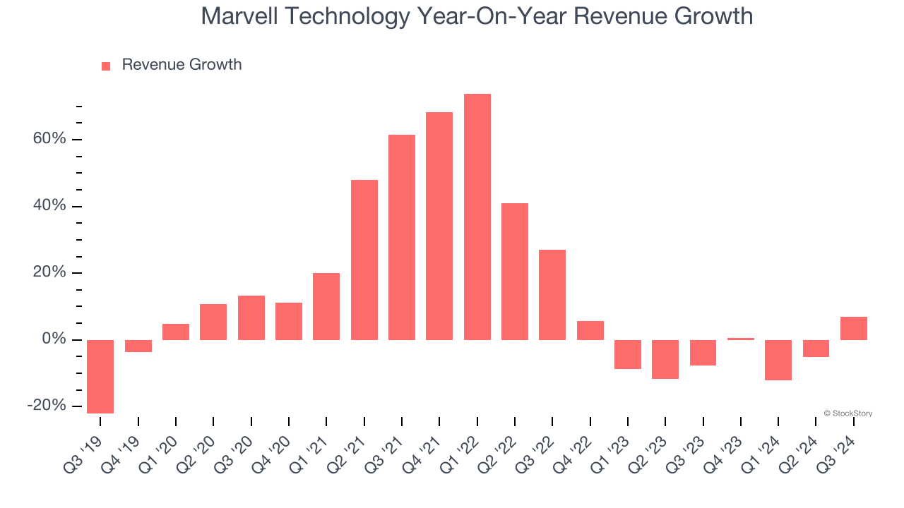 Marvell Technology Year-On-Year Revenue Growth