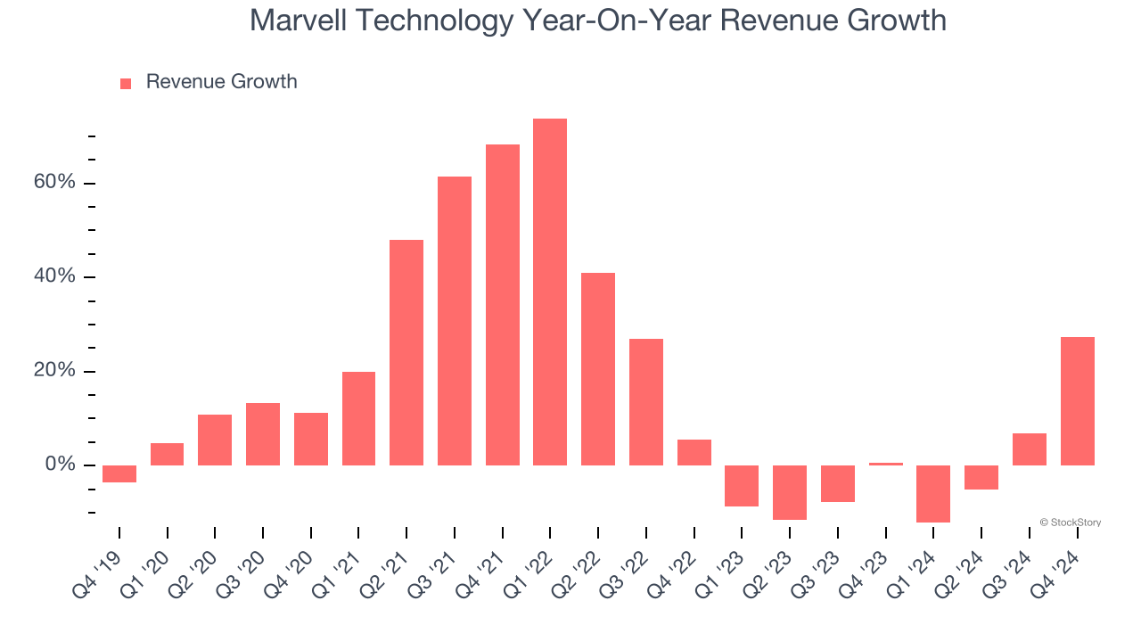 Marvell Technology Year-On-Year Revenue Growth