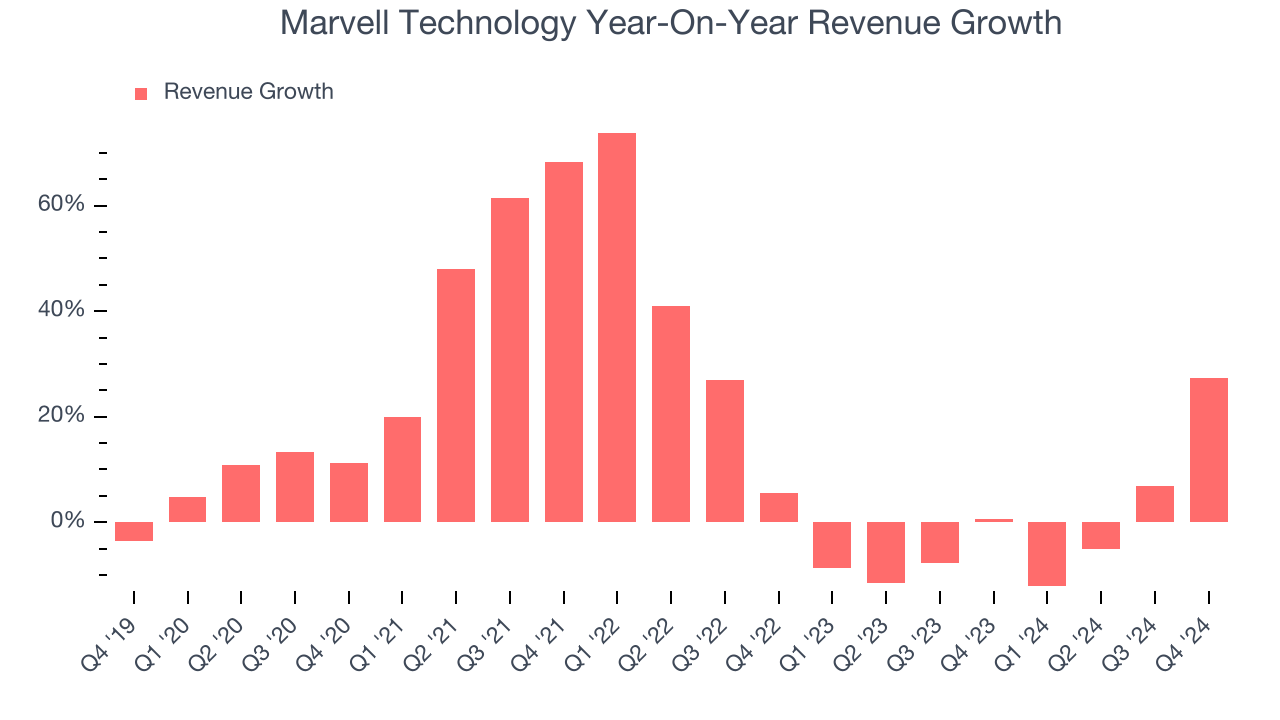 Marvell Technology Year-On-Year Revenue Growth