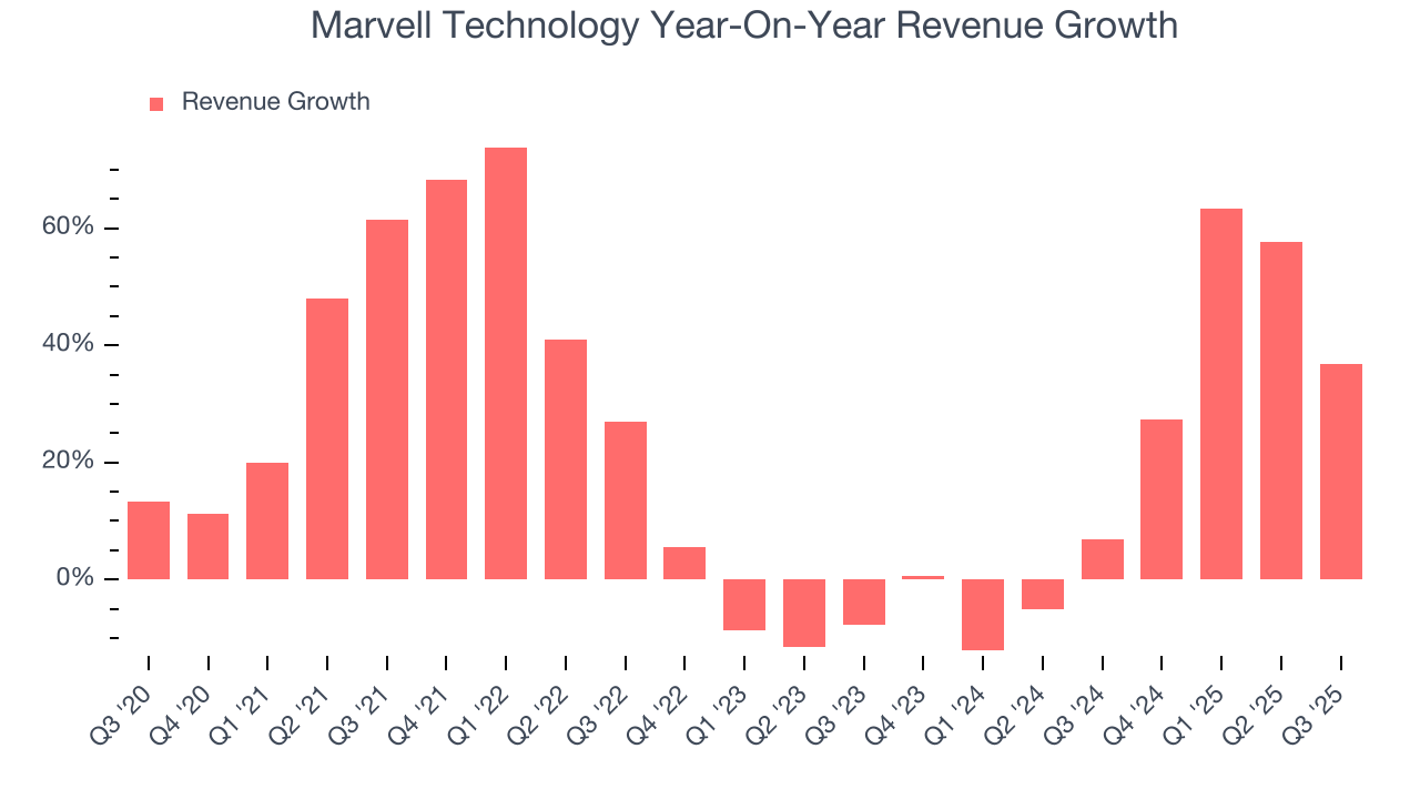 Marvell Technology Year-On-Year Revenue Growth