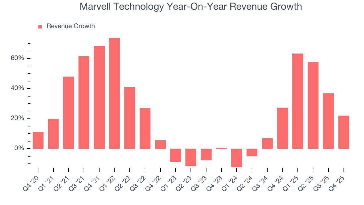 Marvell Technology Year-On-Year Revenue Growth