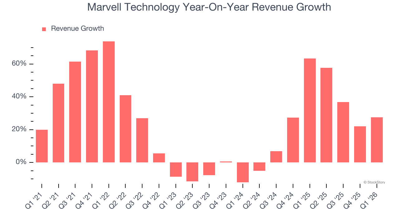 Marvell Technology Year-On-Year Revenue Growth