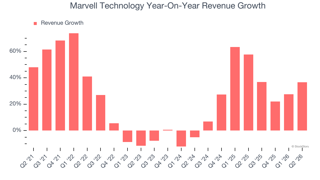 Marvell Technology Year-On-Year Revenue Growth
