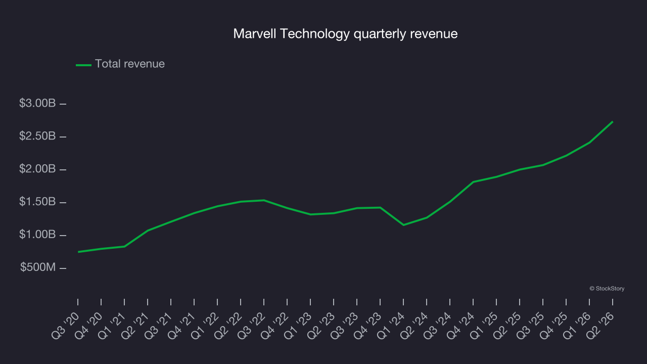 Marvell Technology quarterly revenue