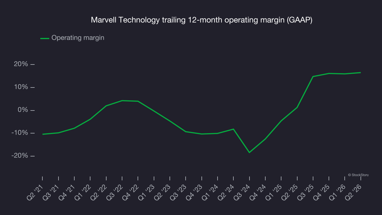 Marvell Technology trailing 12-month operating margin (GAAP)