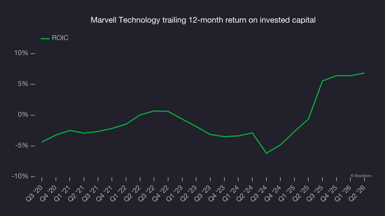 Marvell Technology trailing 12-month return on invested capital