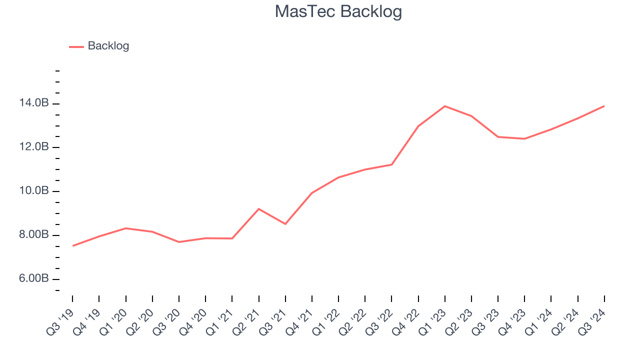 MasTec Backlog