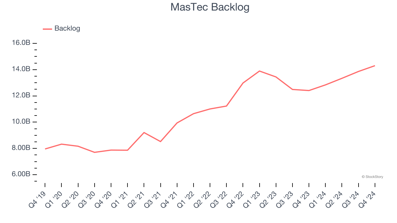 MasTec Backlog