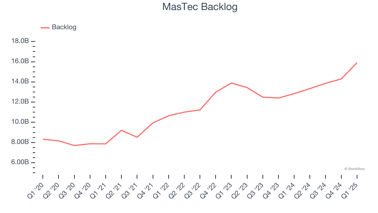 MasTec Backlog