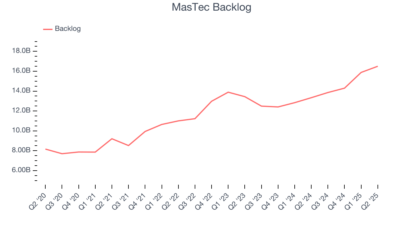MasTec Backlog
