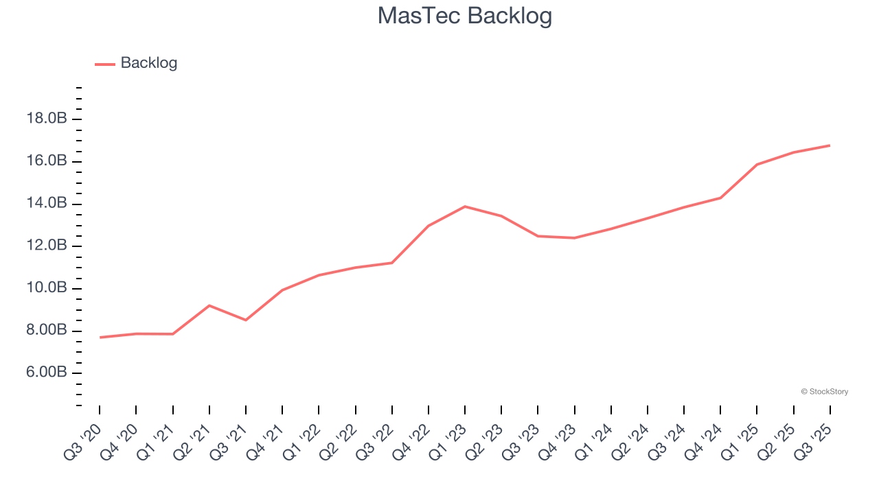 MasTec Backlog