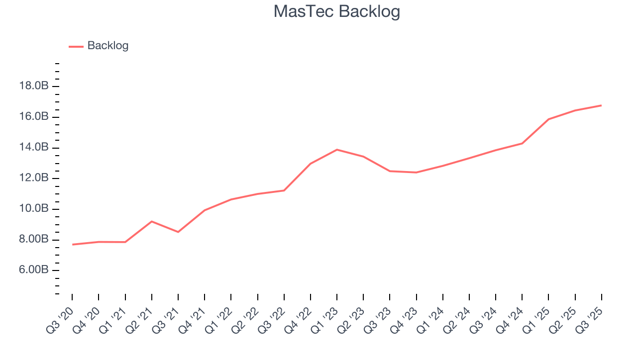 MasTec Backlog