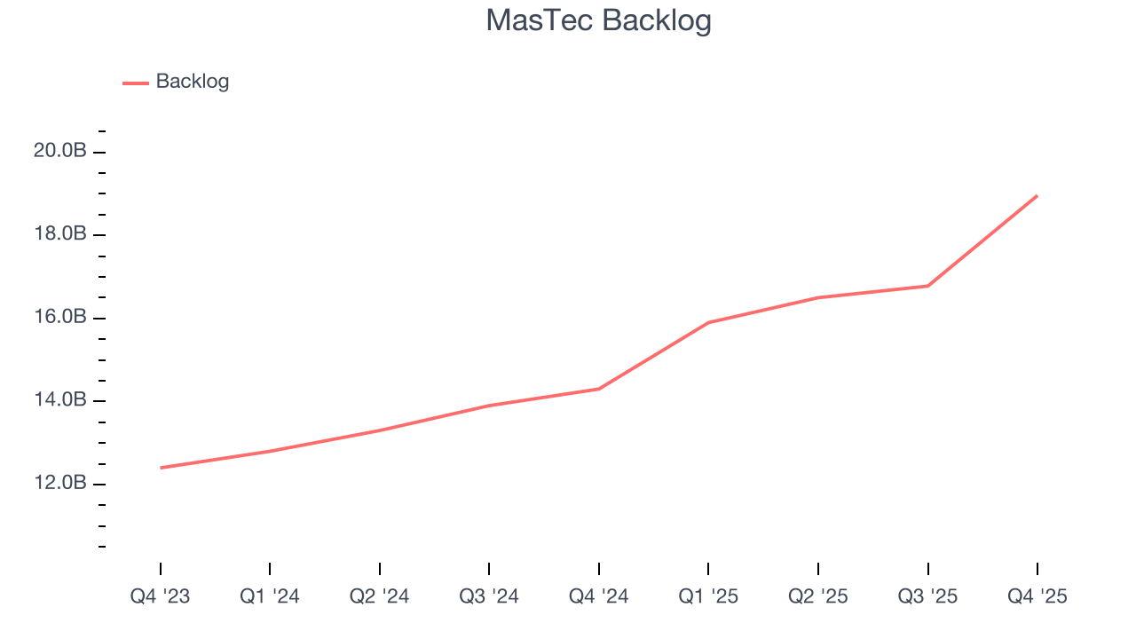 MasTec Backlog