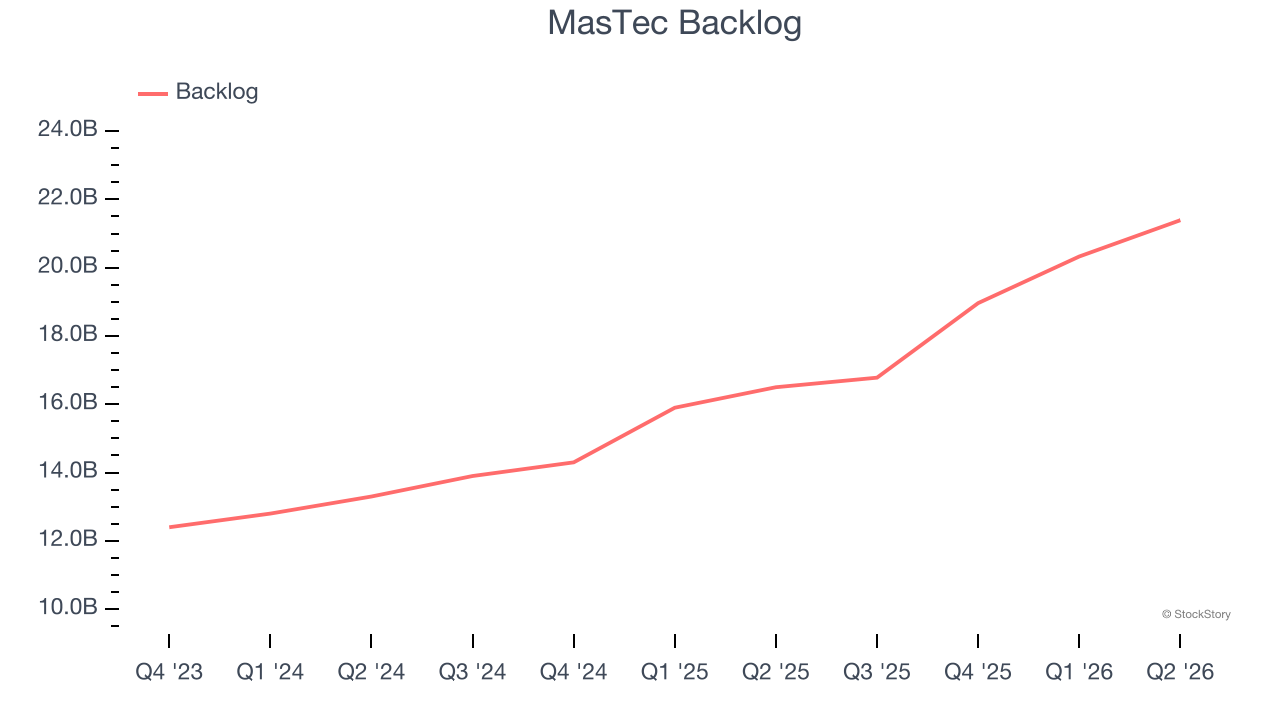 MasTec Backlog
