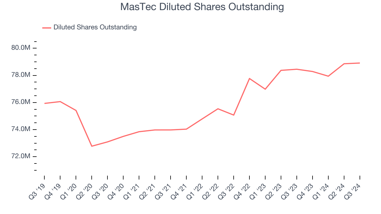 MasTec Diluted Shares Outstanding