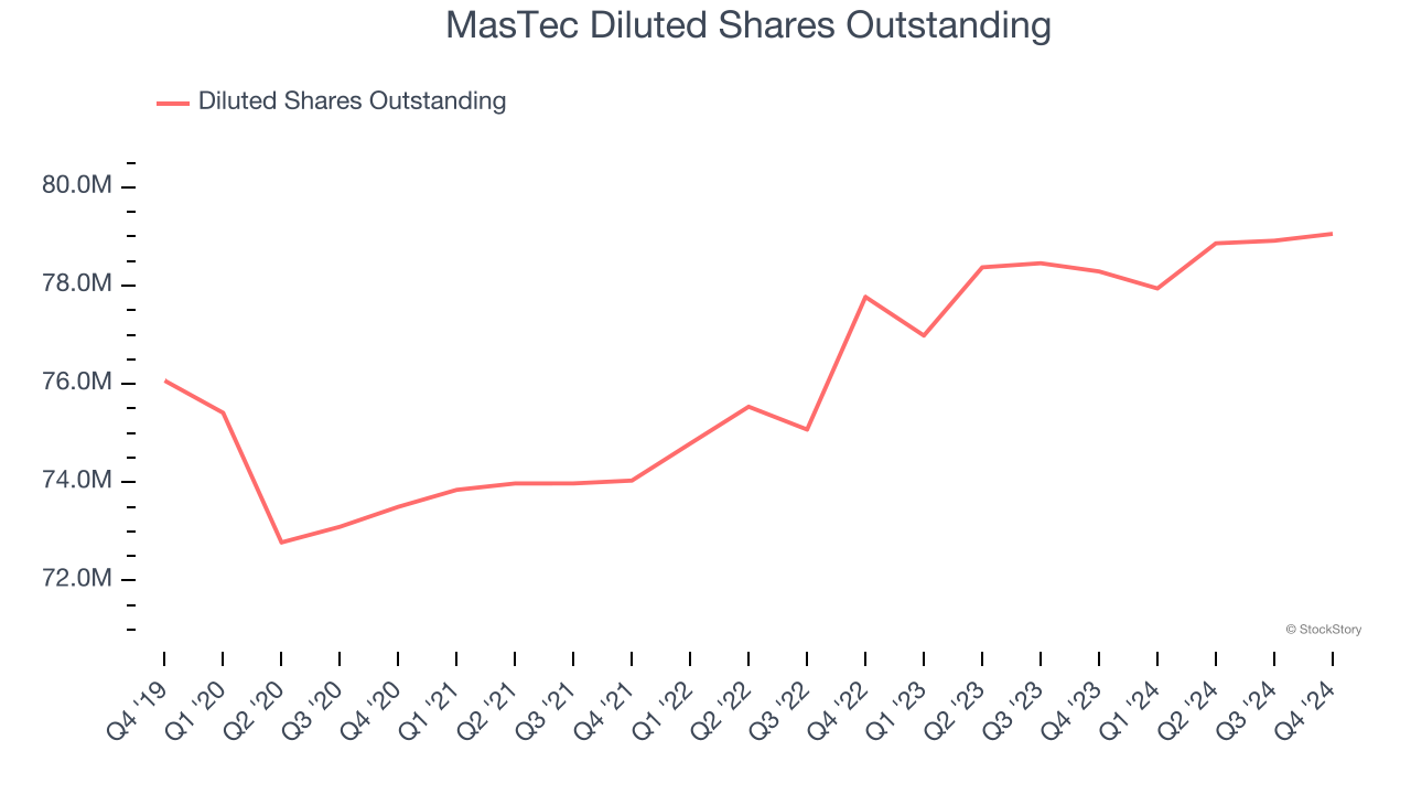 MasTec Diluted Shares Outstanding