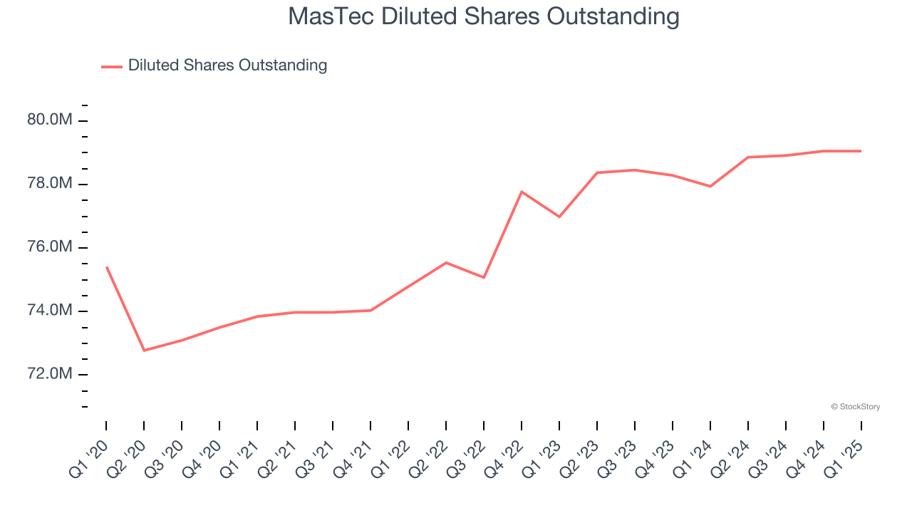MasTec Diluted Shares Outstanding