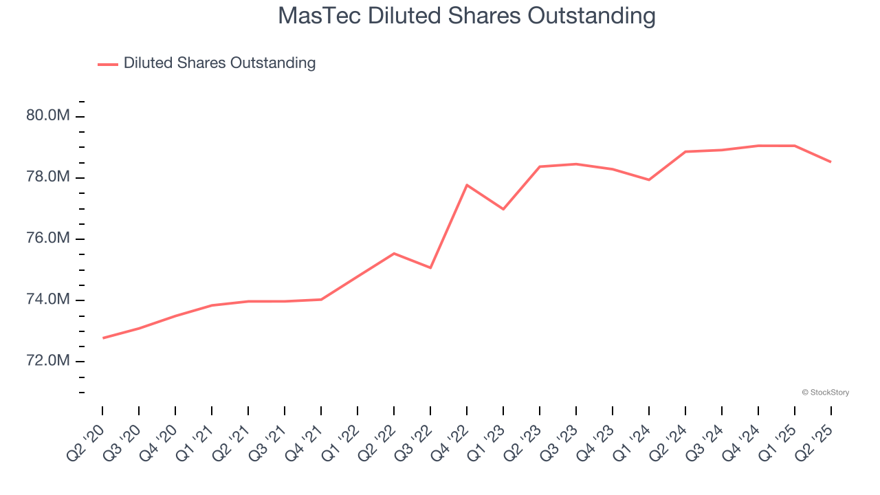MasTec Diluted Shares Outstanding