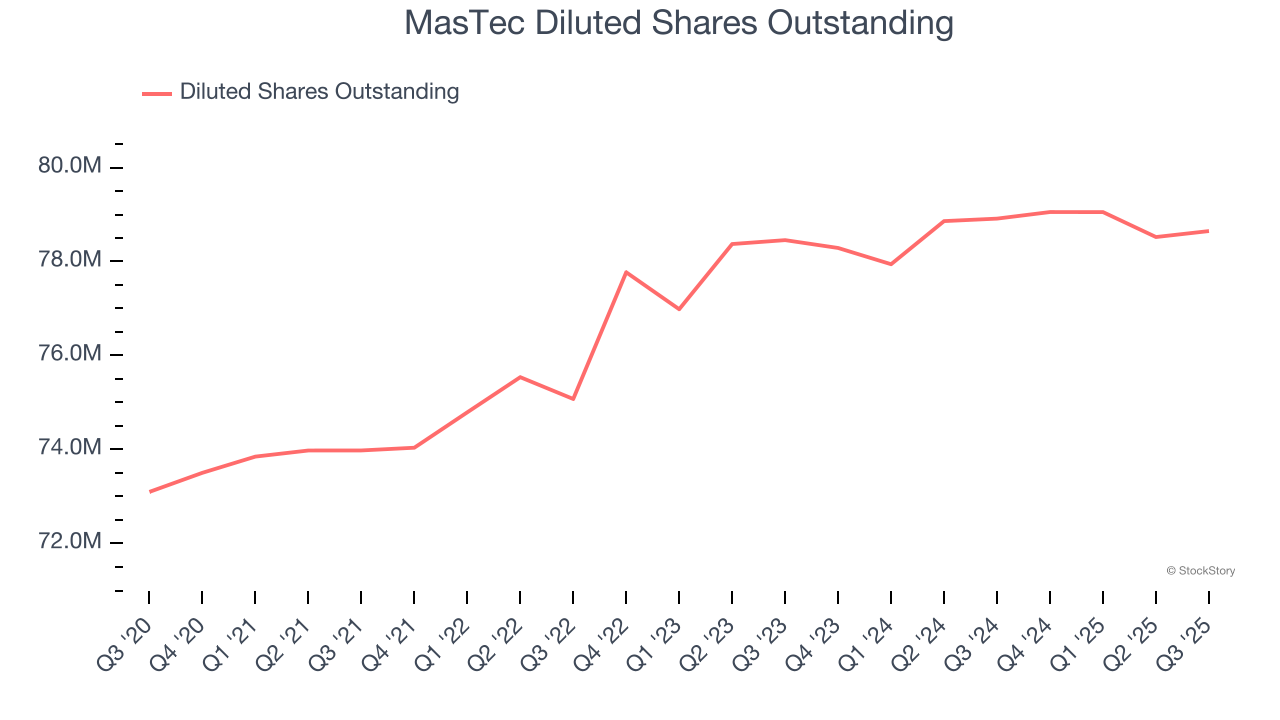 MasTec Diluted Shares Outstanding