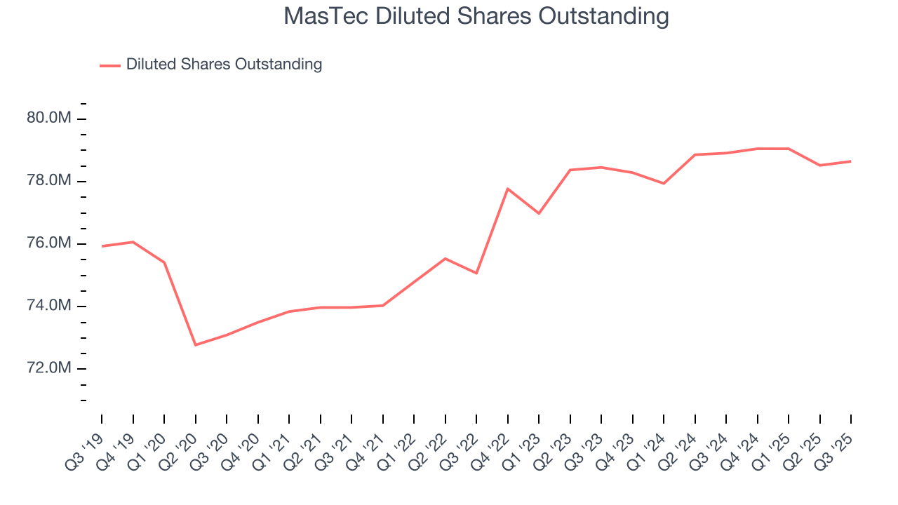 MasTec Diluted Shares Outstanding