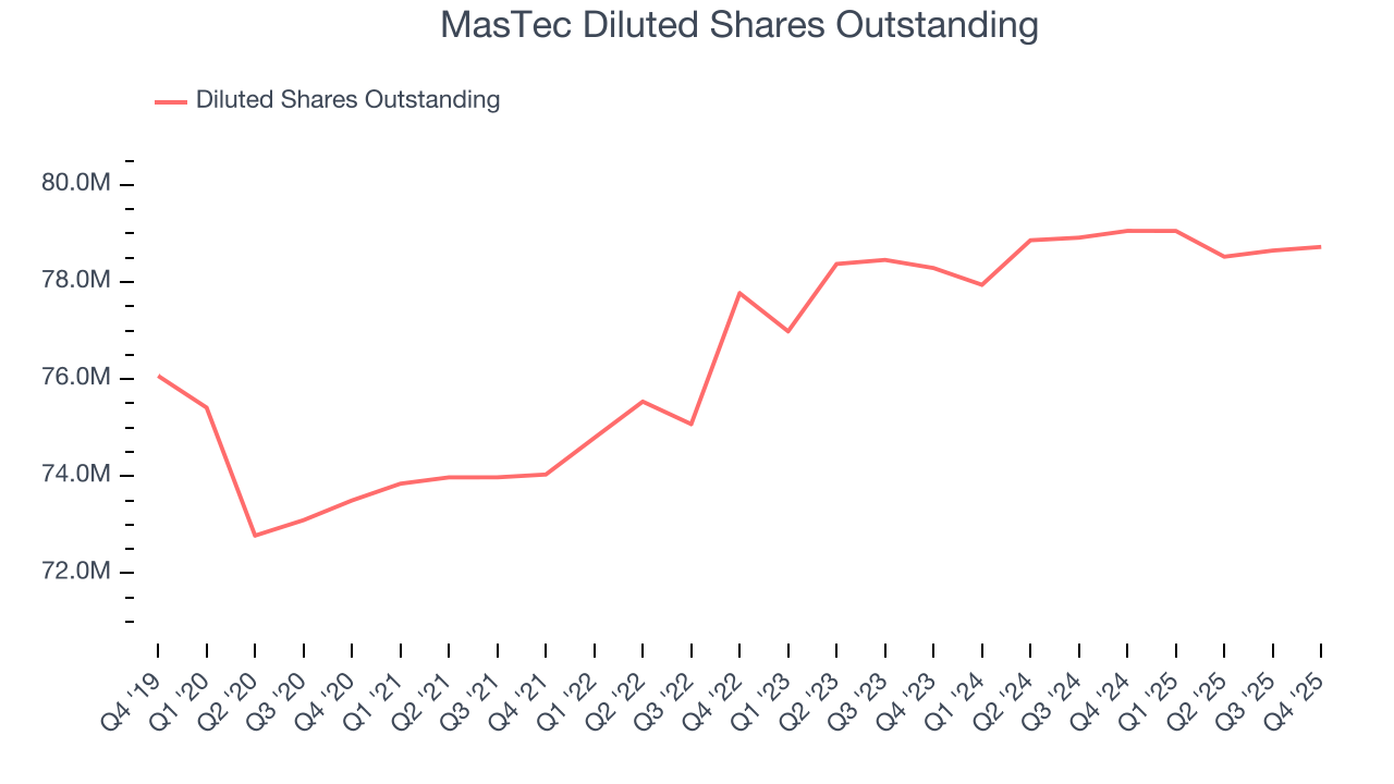 MasTec Diluted Shares Outstanding