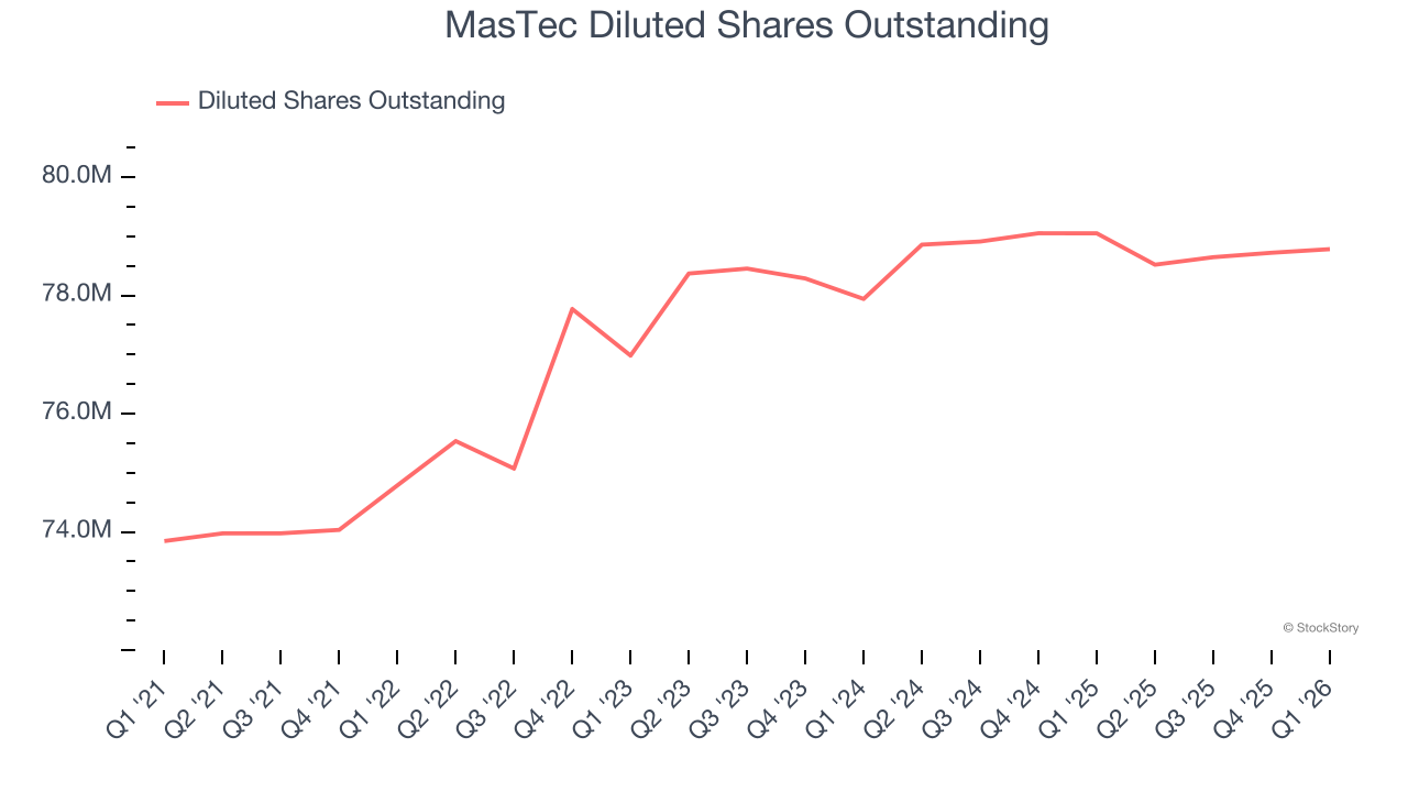 MasTec Diluted Shares Outstanding