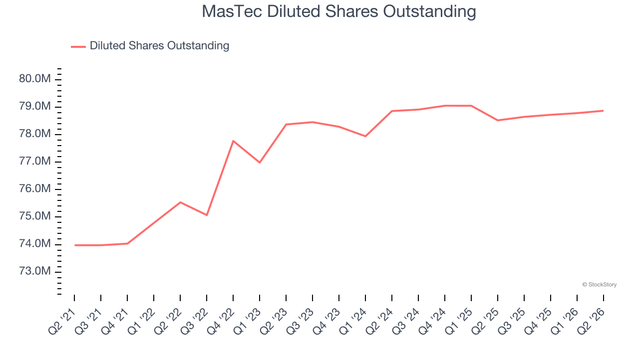 MasTec Diluted Shares Outstanding