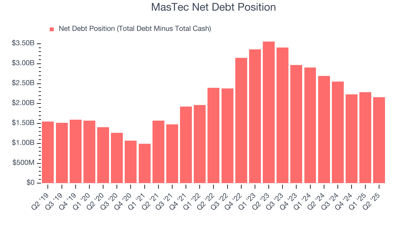 MasTec Net Debt Position