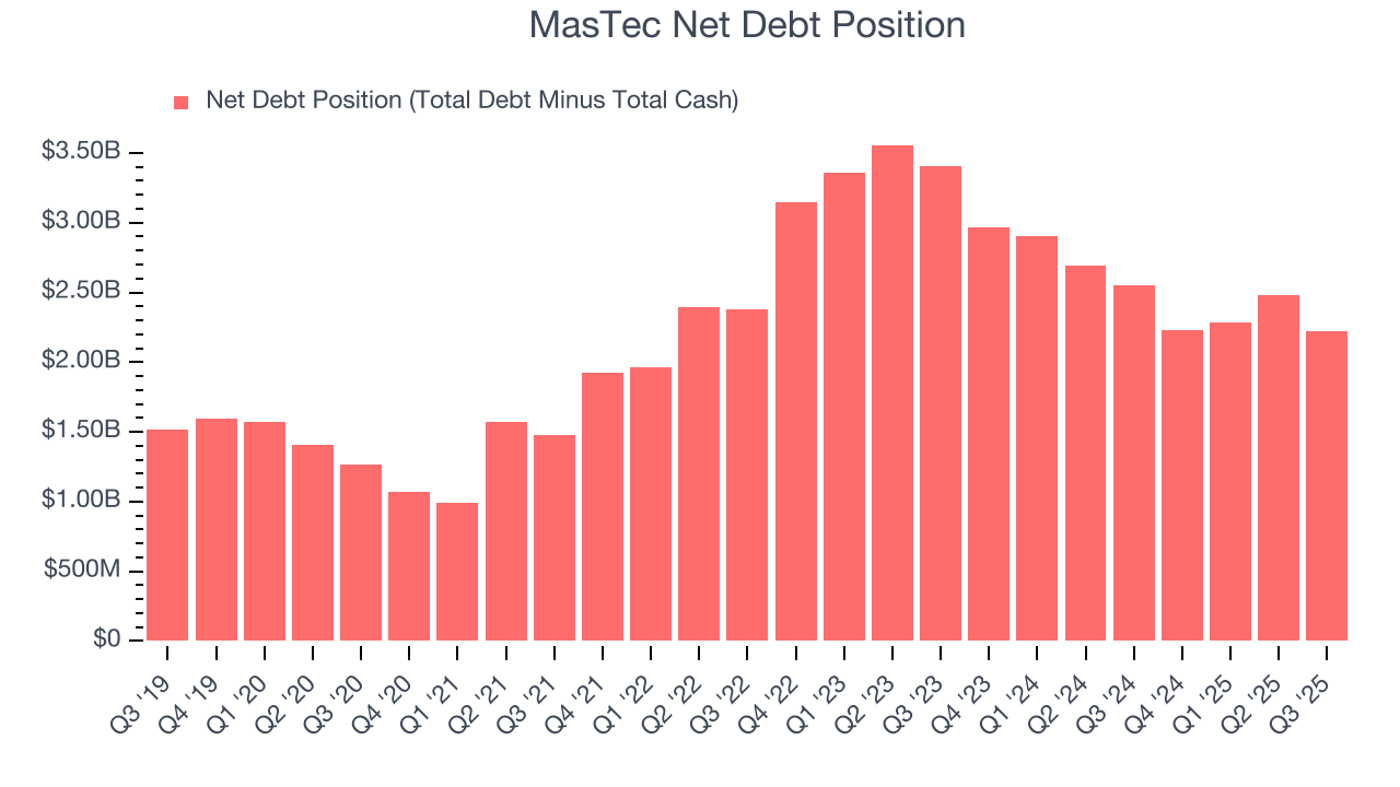 MasTec Net Debt Position