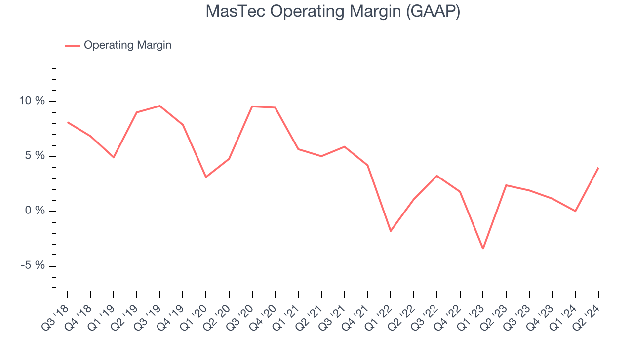 MasTec Operating Margin (GAAP)