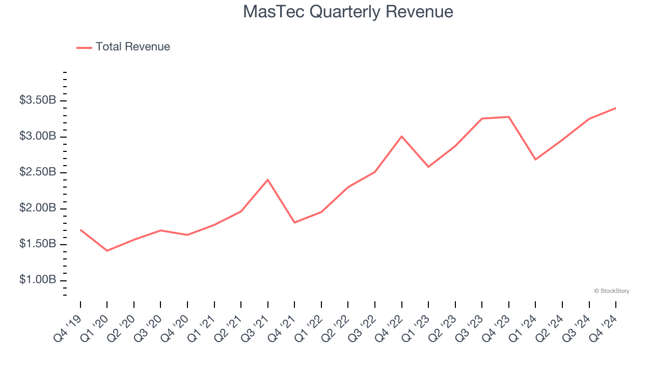 MasTec Quarterly Revenue