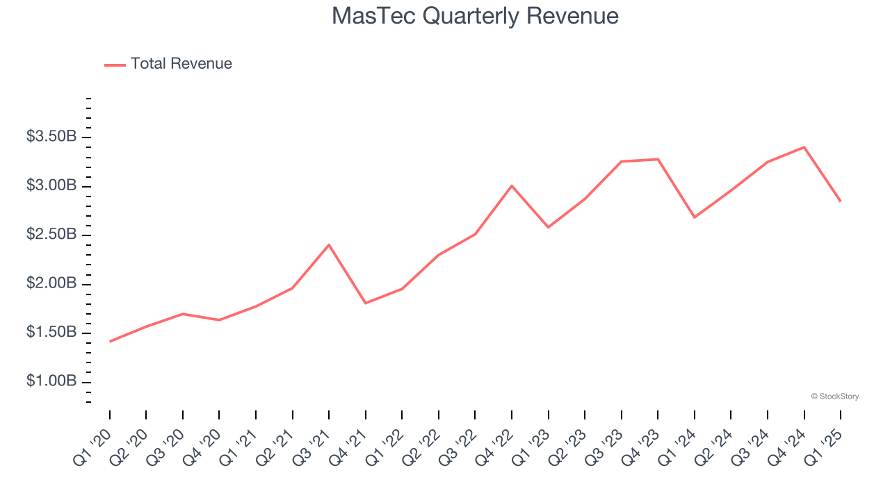MasTec Quarterly Revenue