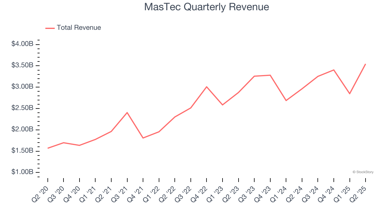 MasTec Quarterly Revenue