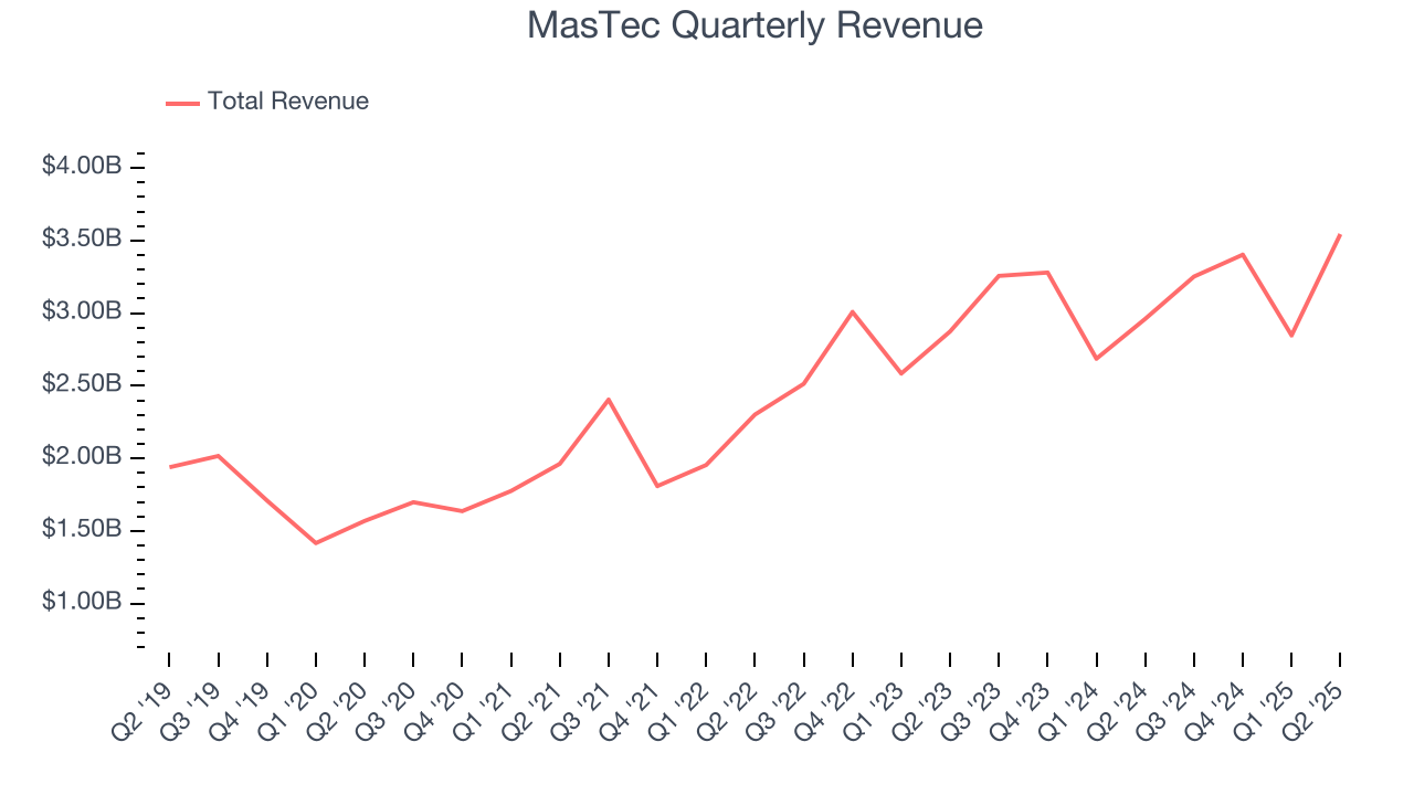 MasTec Quarterly Revenue