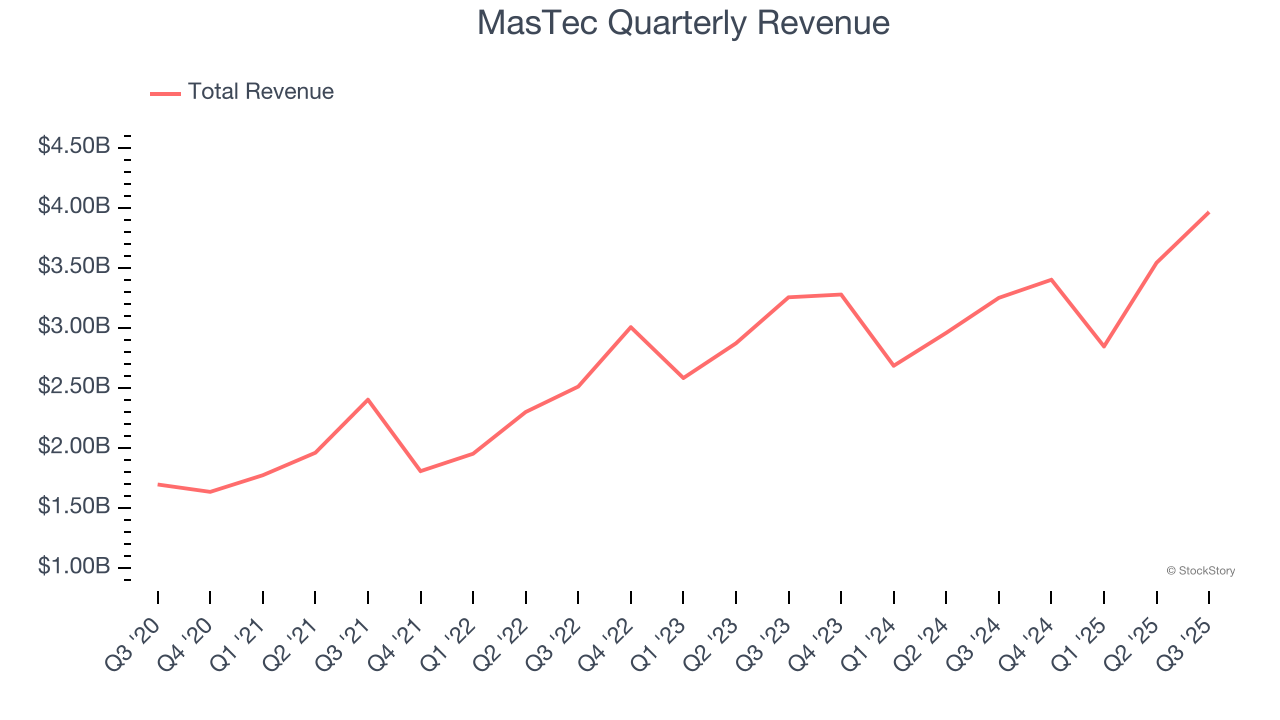 MasTec Quarterly Revenue