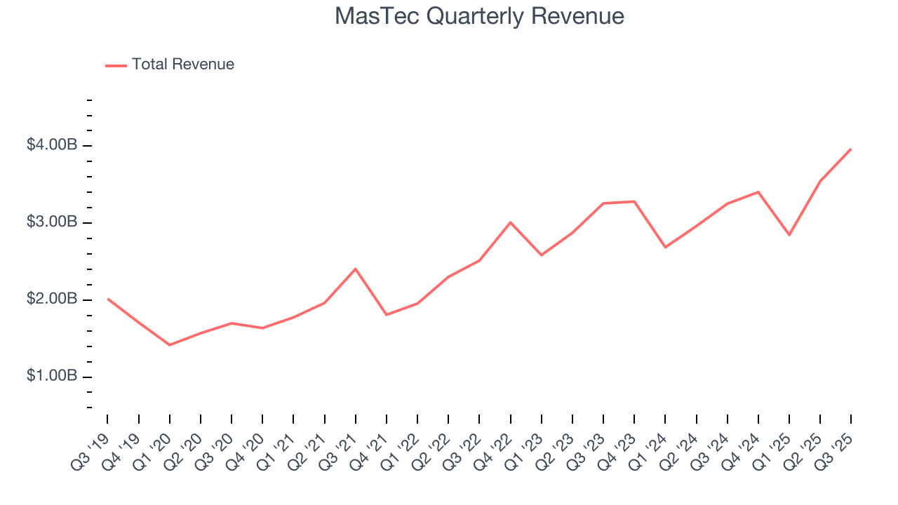 MasTec Quarterly Revenue